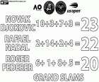 Novak Djokovic, com 23 títulos de torneios do Grand Slam, ocupa o primeiro lugar no ranking dos tenistas masculinos, com 10 Australian Open, 3 Roland Garros, 7 Wimbledon e 3 US Open. Rafael Nadal está na segunda posição com 22 títulos de Grand Slam, com 2 Australian Open, 14 Roland Garros, 2 Wimbledon e 4 US Open. Na terceira posição, Roger Federer, o lendário tenista suíço que se aposentou em setembro de 2022, com 6 Australian Open, 1 Roland Garros, 8 Wimbledon e 5 US Open